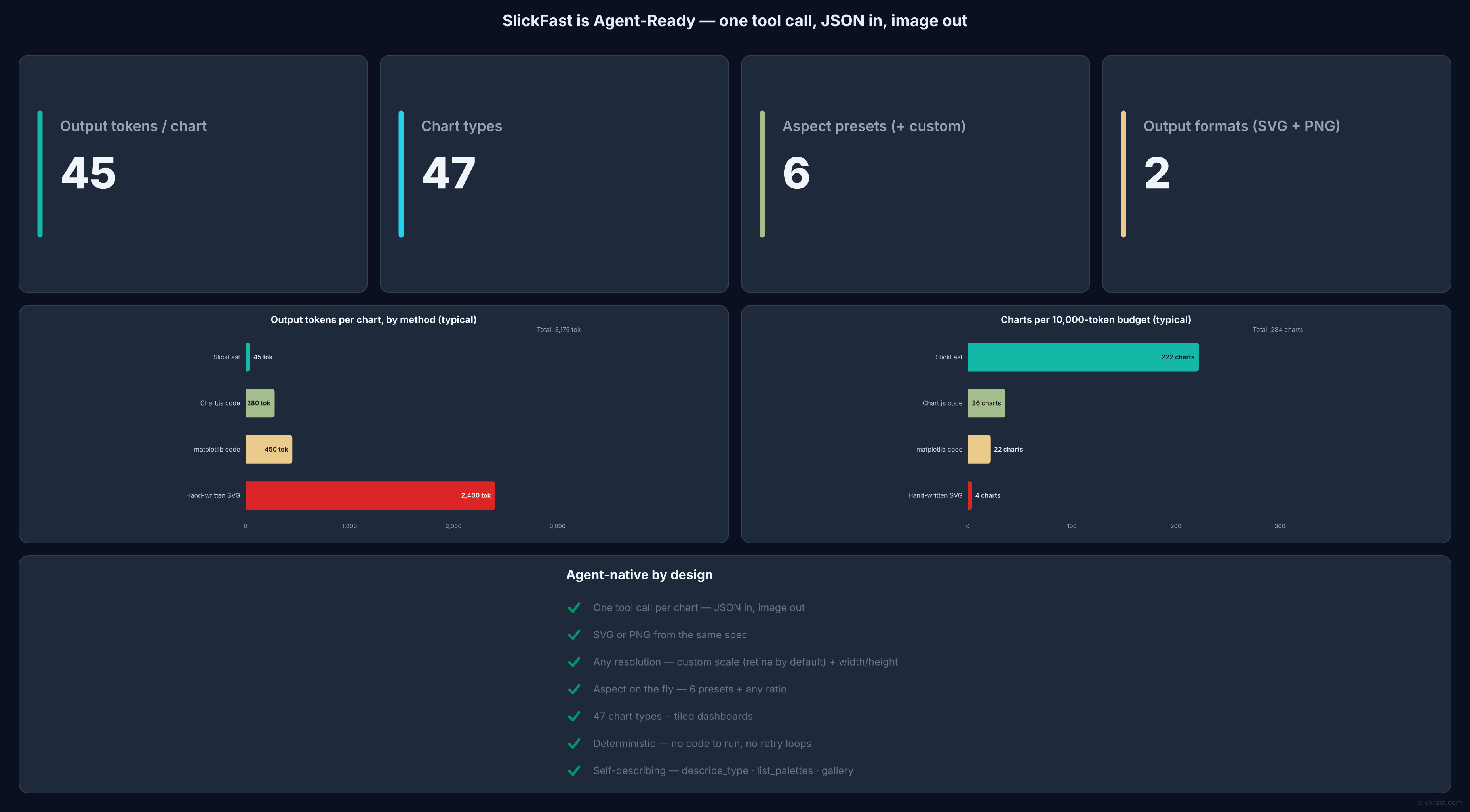 SlickFast is agent-ready: 45 tokens per chart vs 280–2,400 for code, 47 types, deterministic
