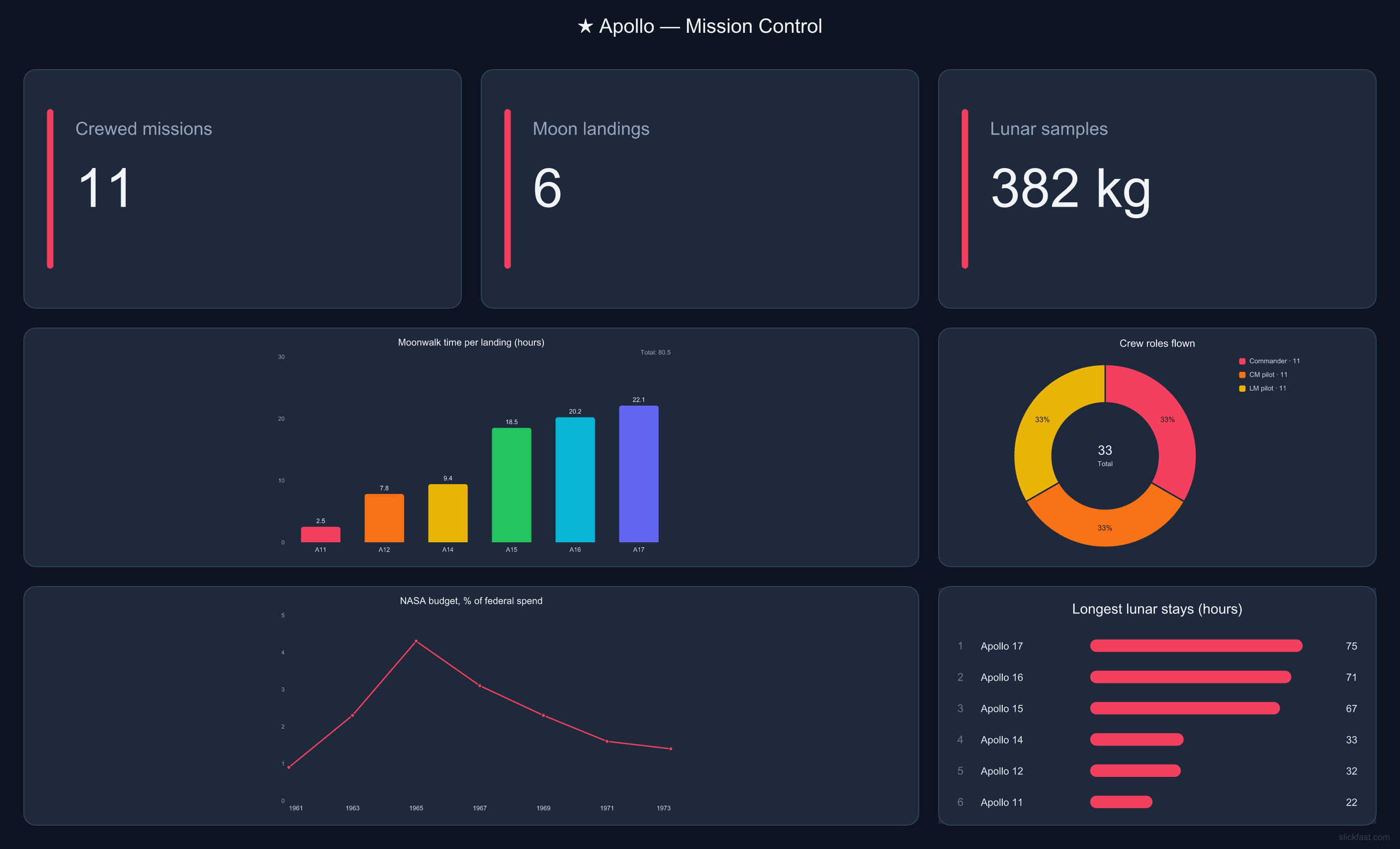 Apollo Mission Control themed dashboard: KPIs, moonwalk hours bar, crew donut, NASA budget line, lunar-stay leaderboard