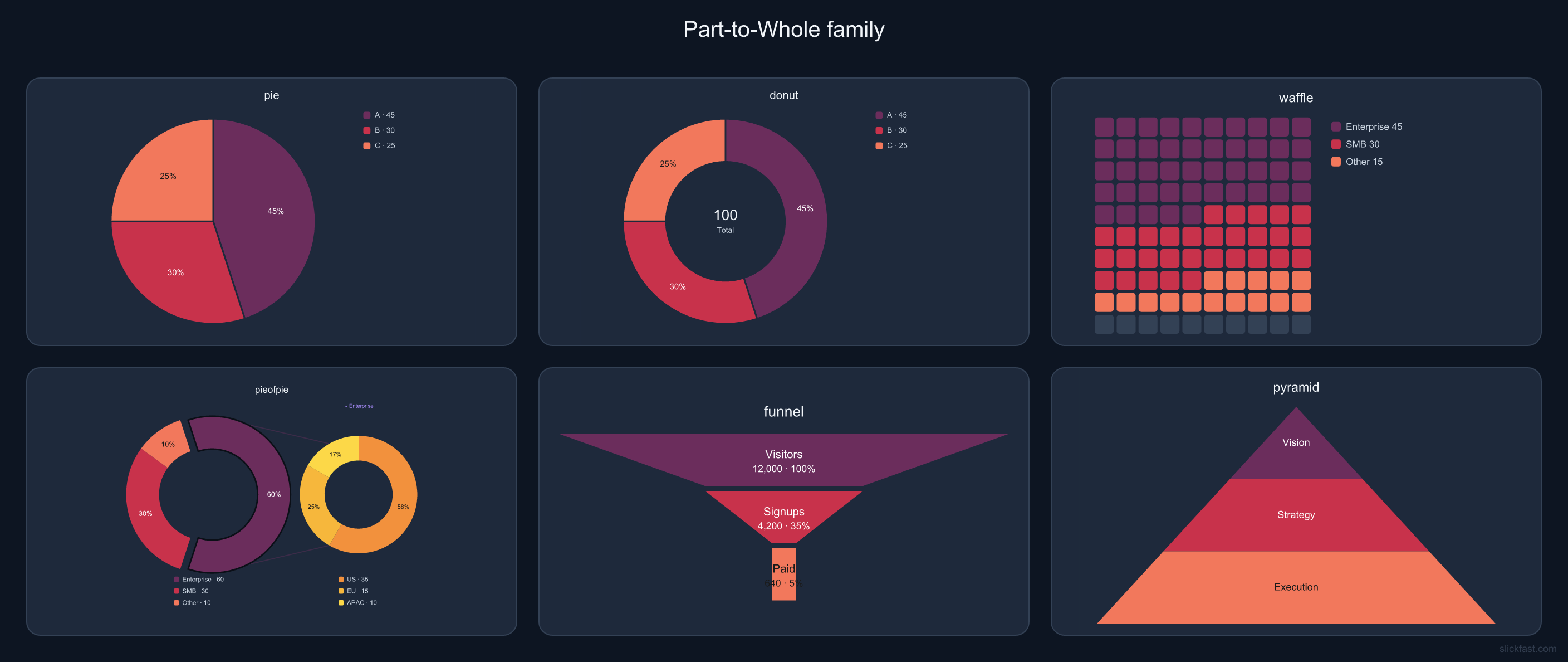 Part-to-whole family board: pie, donut, pie-of-pie, waffle, pyramid, funnel