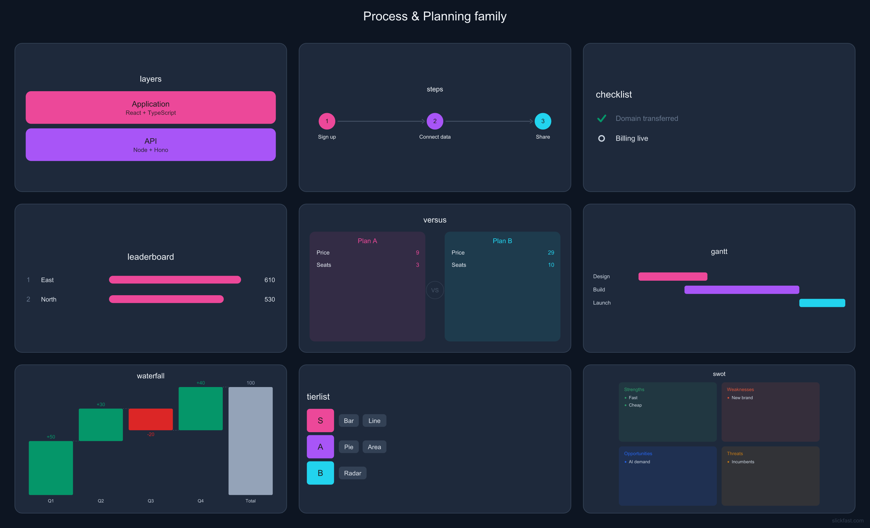 Process and planning family board: gantt, swimlane, steps, timeline, waterfall