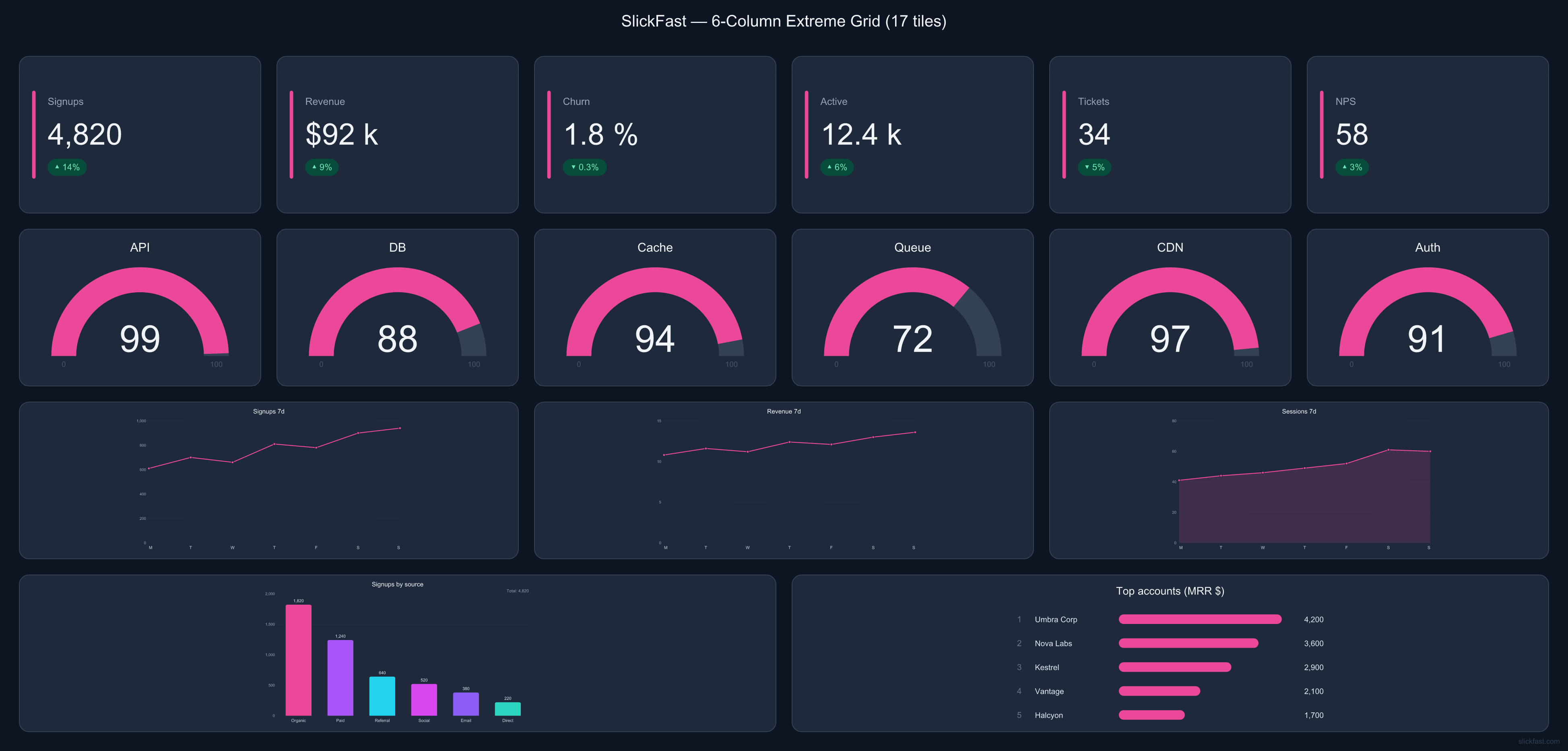 6-column extreme grid dashboard with 17 tiles: KPI row, gauge row, trend charts, bar and leaderboard