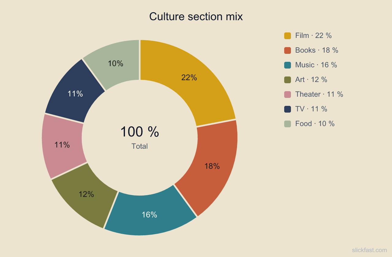 Donut chart in the Retro Editorial palette on a cream background
