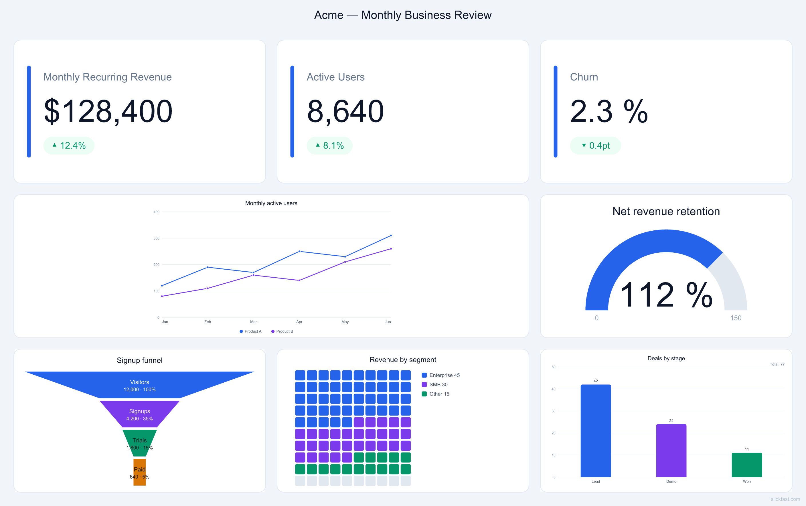 SaaS monthly business review dashboard