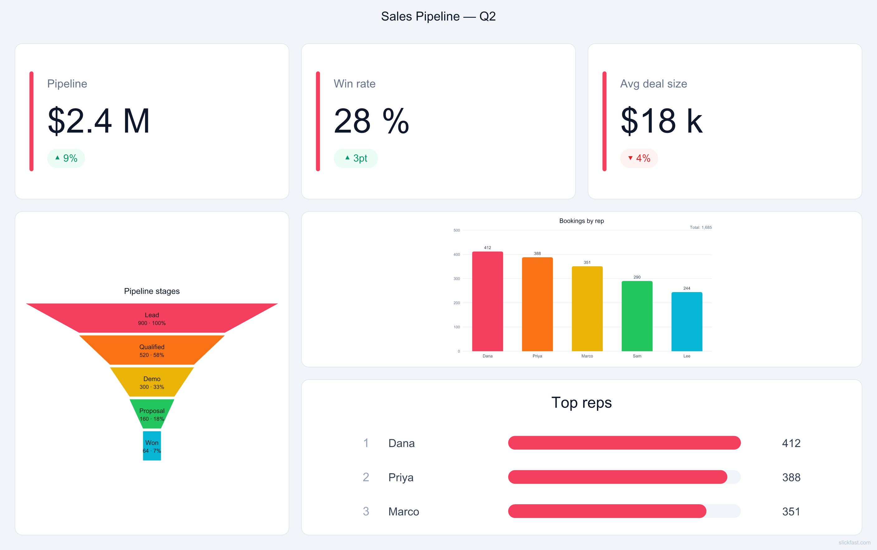 Sales pipeline dashboard