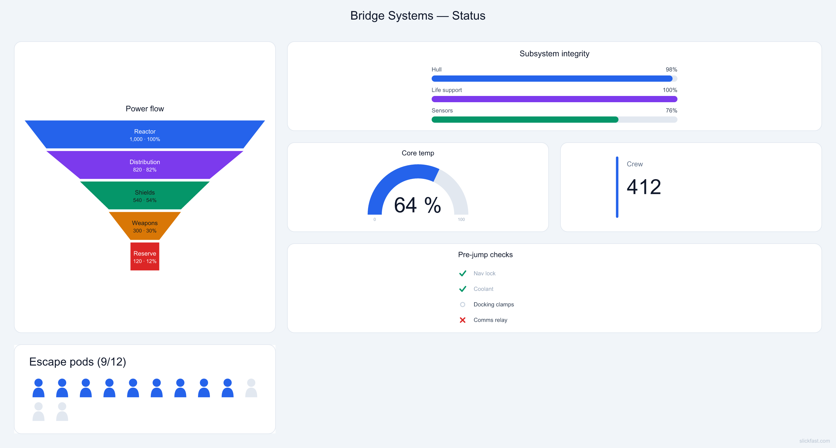 Systems bridge status dashboard with row-spanning tiles