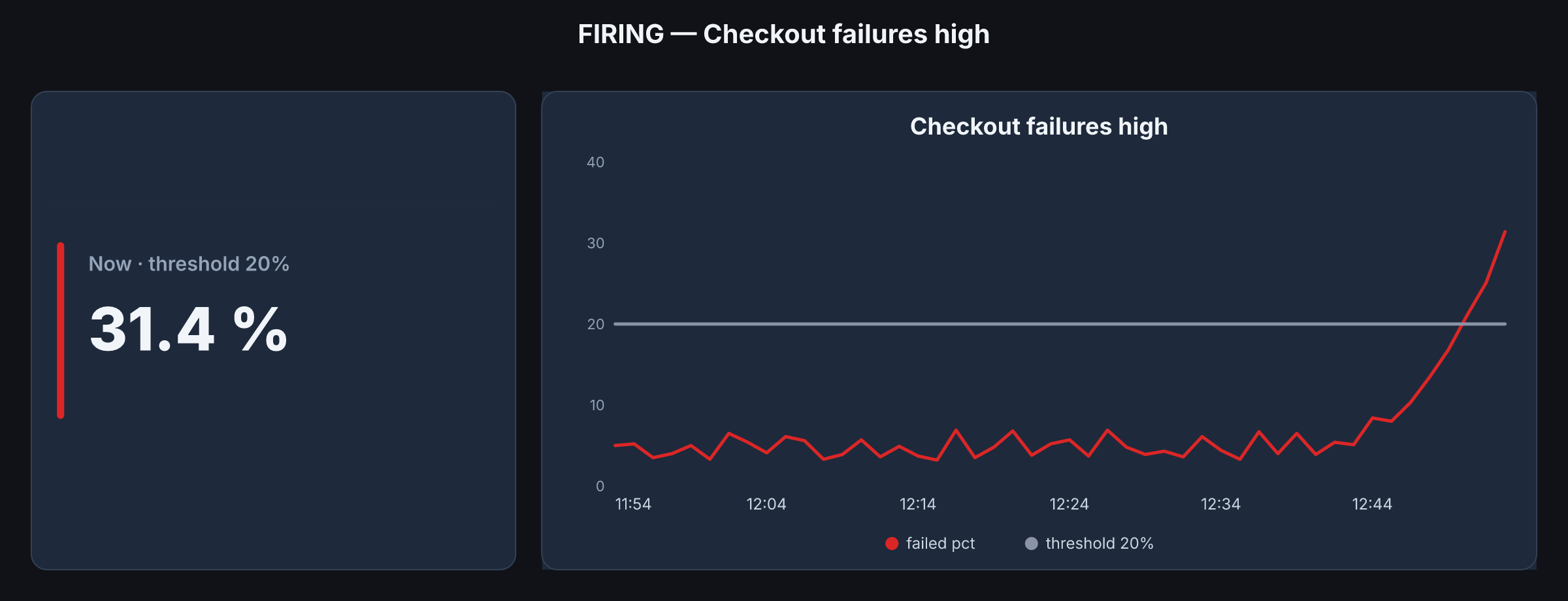 Alert card, wide shape: the value beside the graph