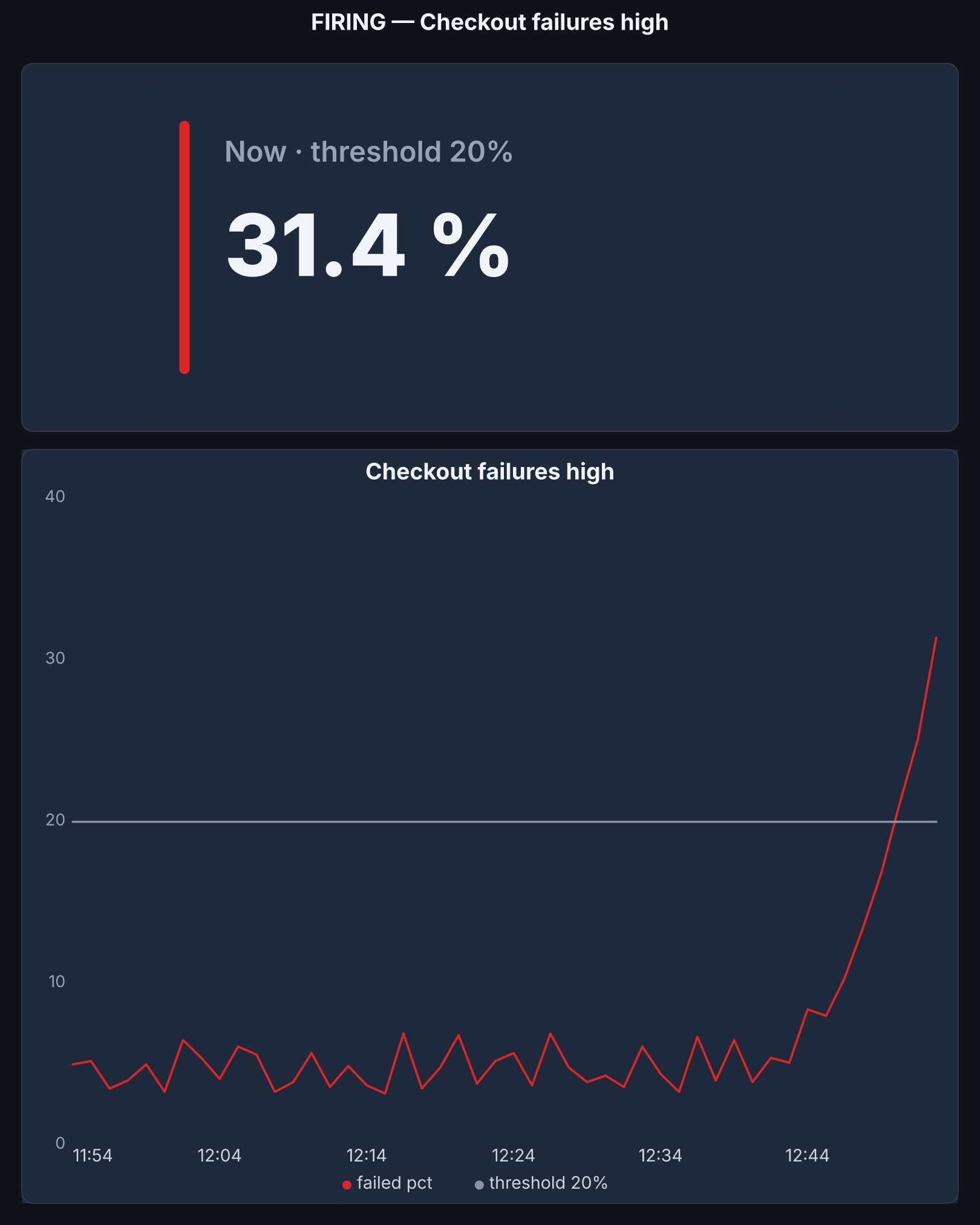 Alert card: FIRING, checkout failures high, now 31.4% against a 20% threshold, with the graph crossing the line