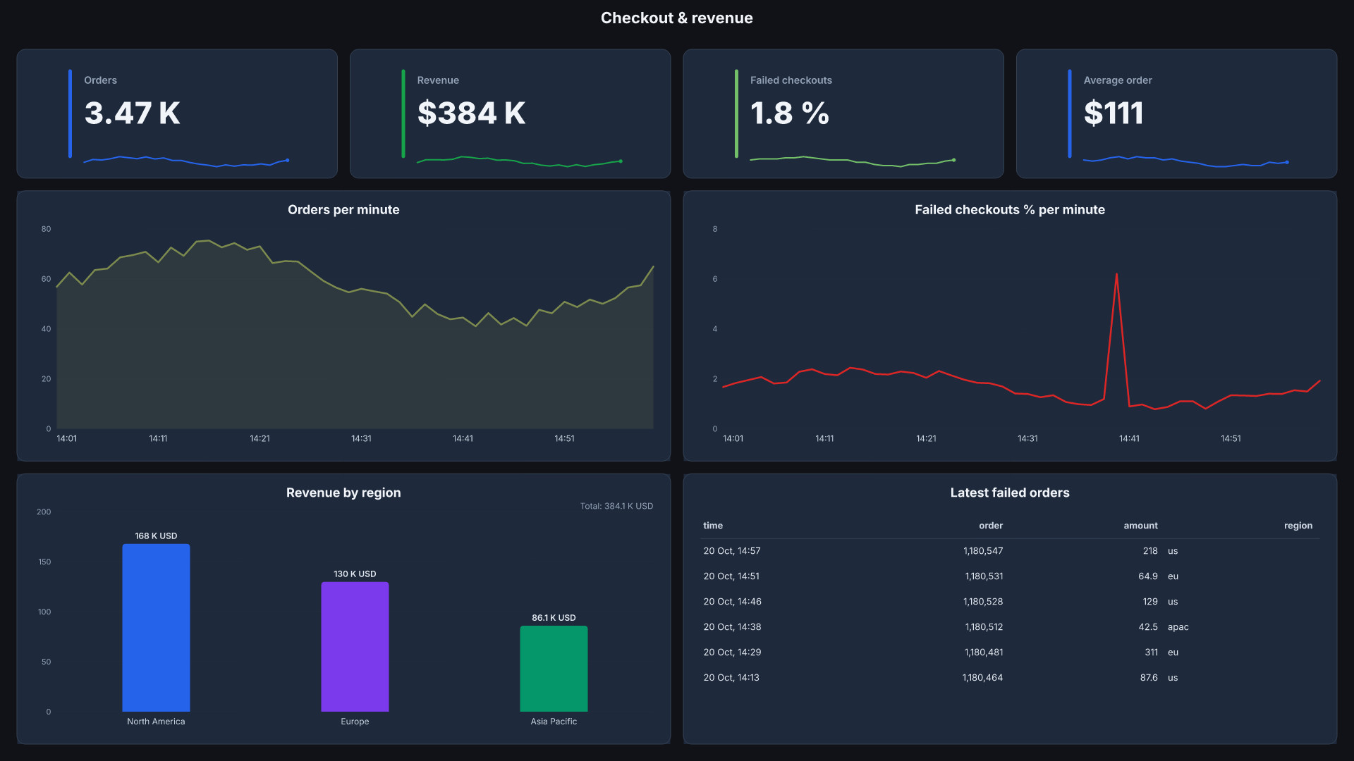 Checkout & revenue board, screen shape, sample data