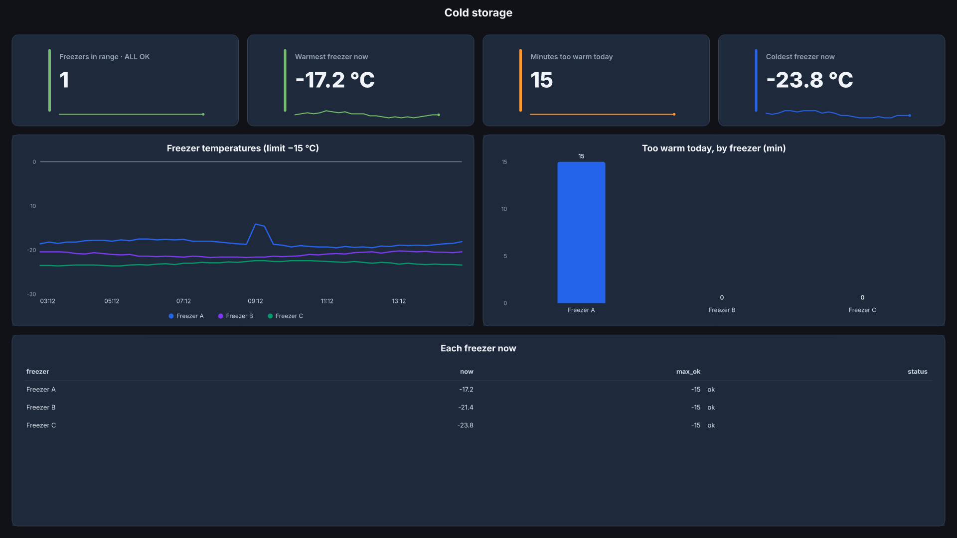 Cold storage board, screen shape, sample data