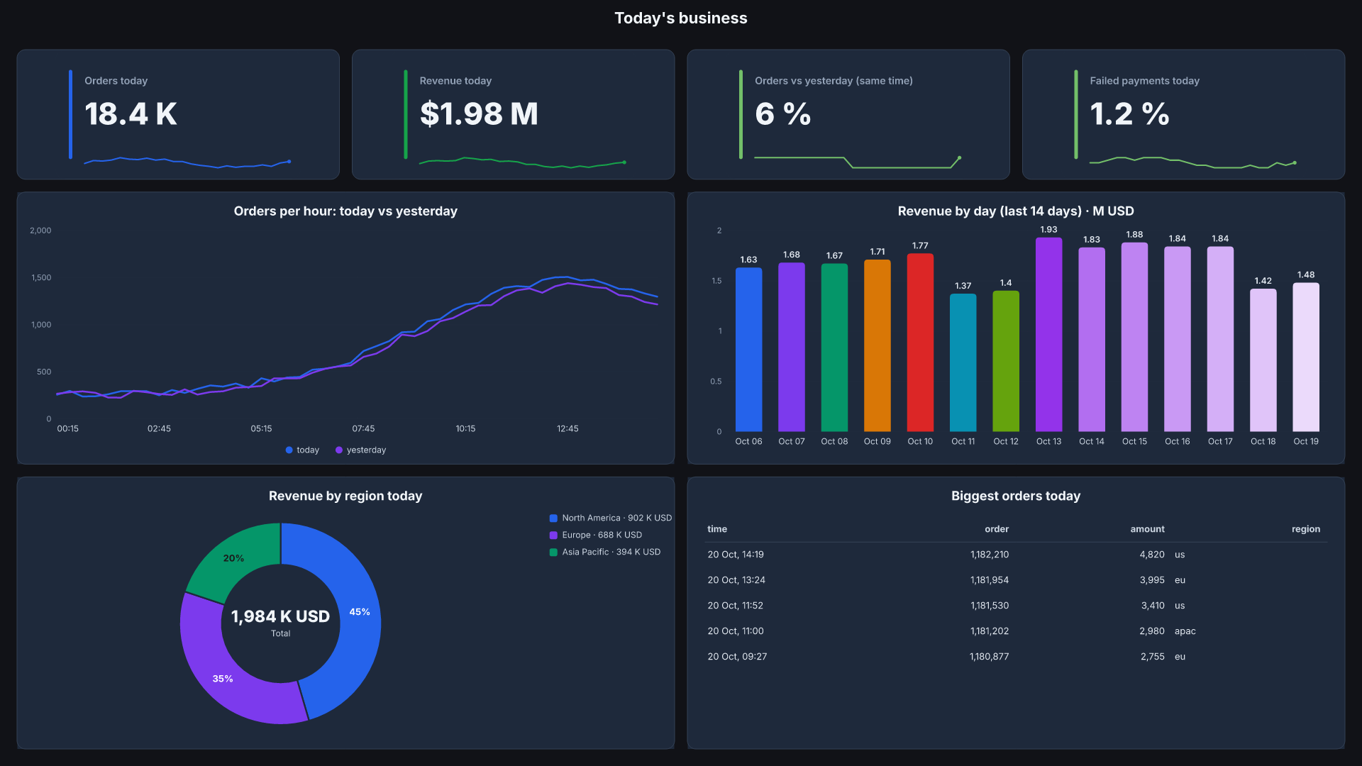 Today's business board, screen shape, sample data