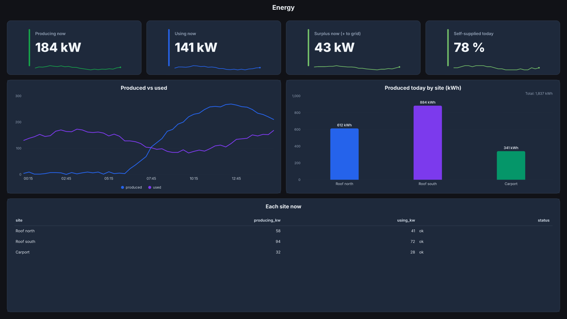 Energy / solar board, screen shape, sample data