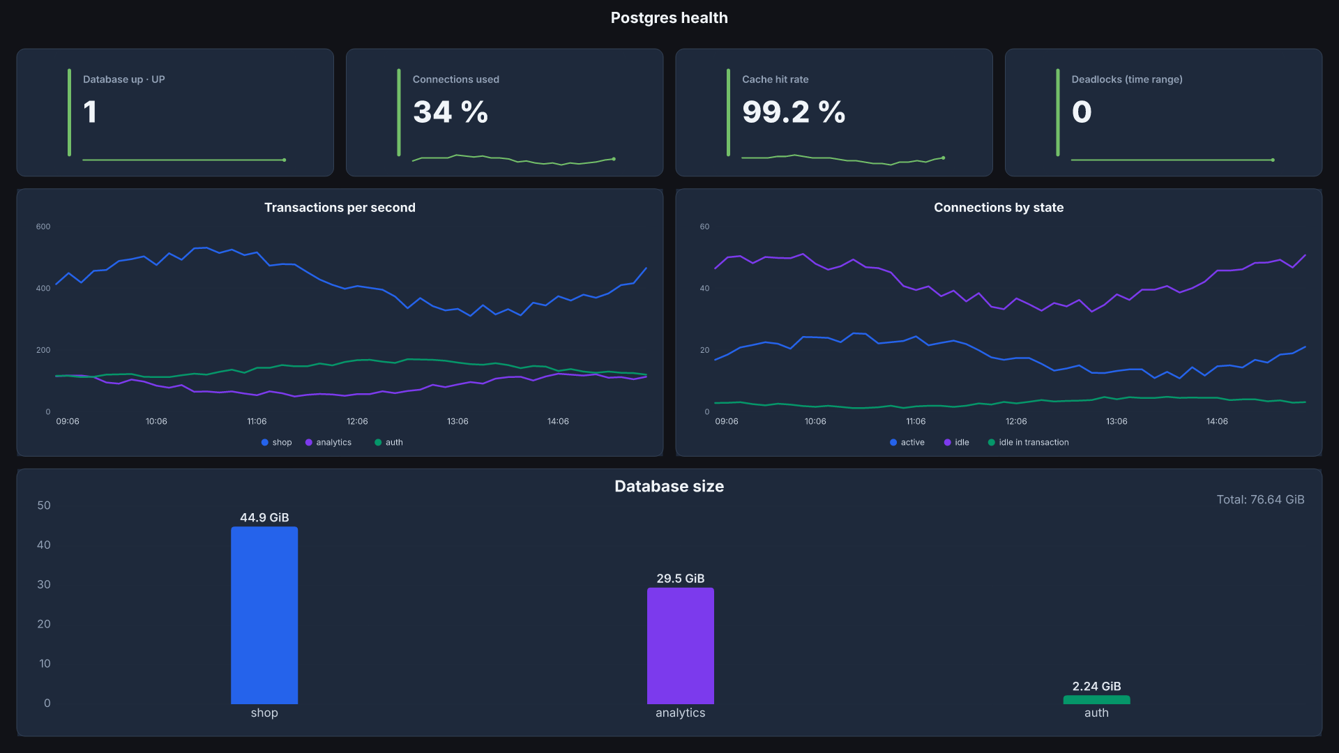 Postgres board, screen shape, sample data