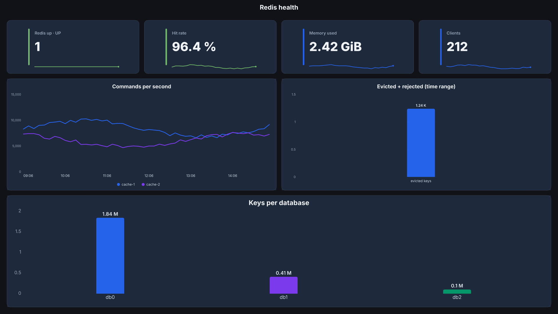 Redis board, screen shape, sample data
