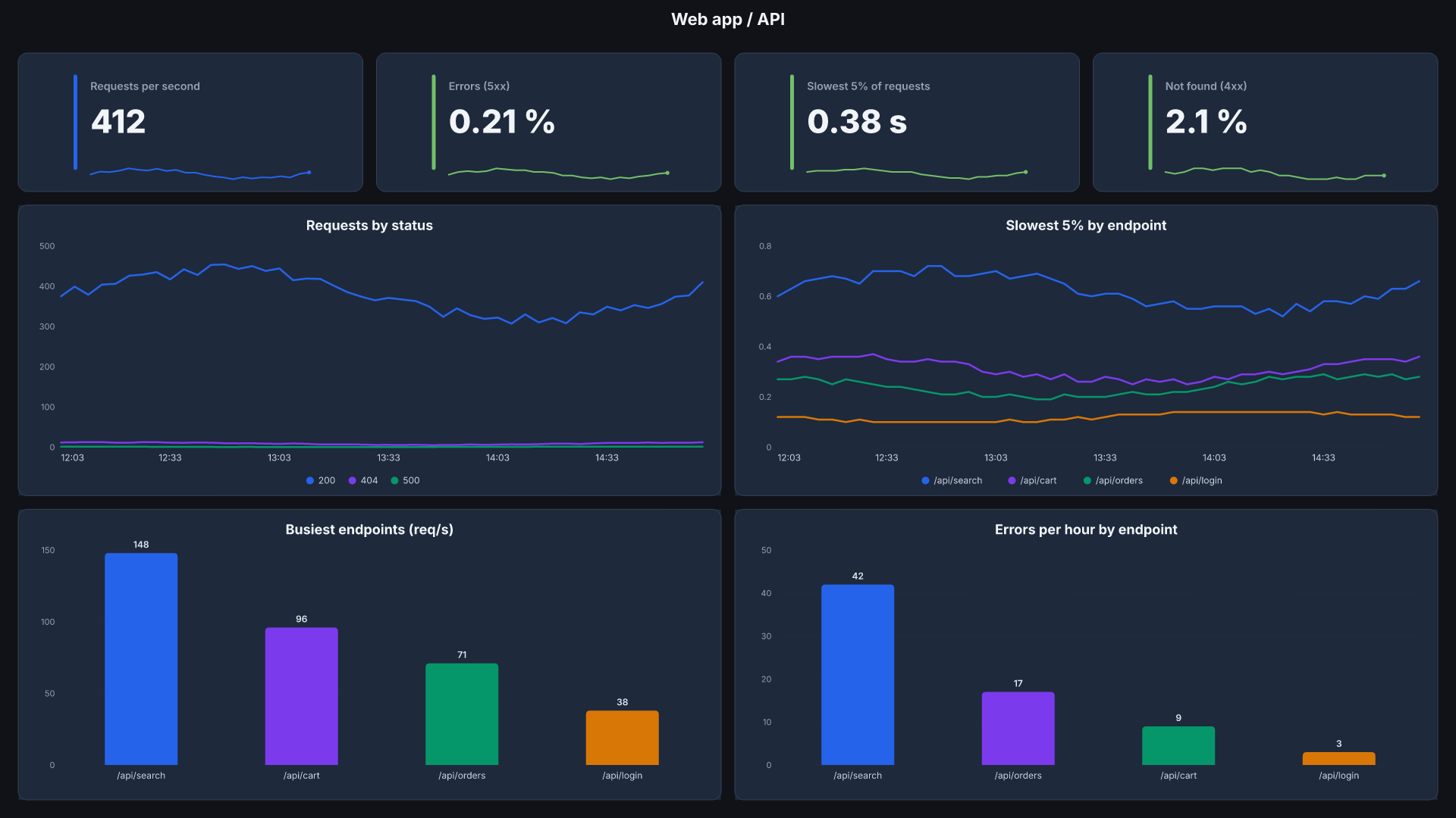 Web app / API board, screen shape, sample data