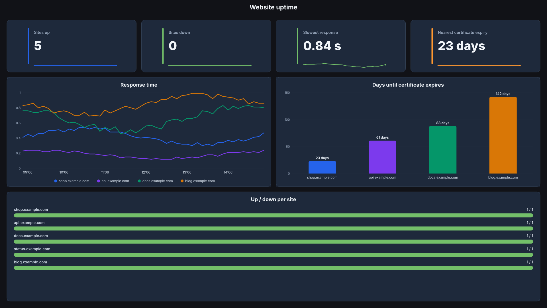 Website uptime board, screen shape, sample data